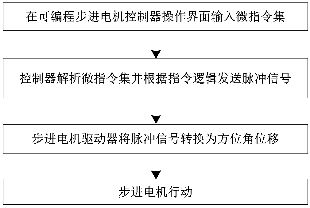 Game testing method and device and storage medium