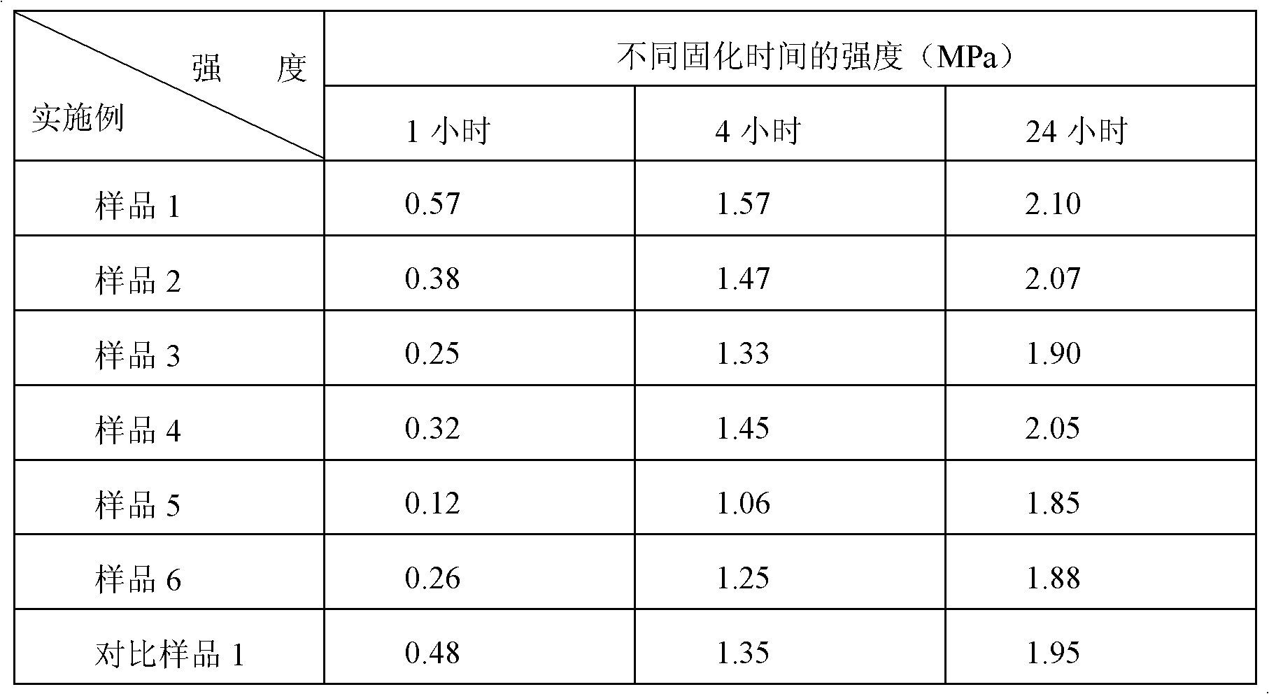 Curing agent for Furane self-hardening resin, preparation method thereof and Furane self-hardening resin sand