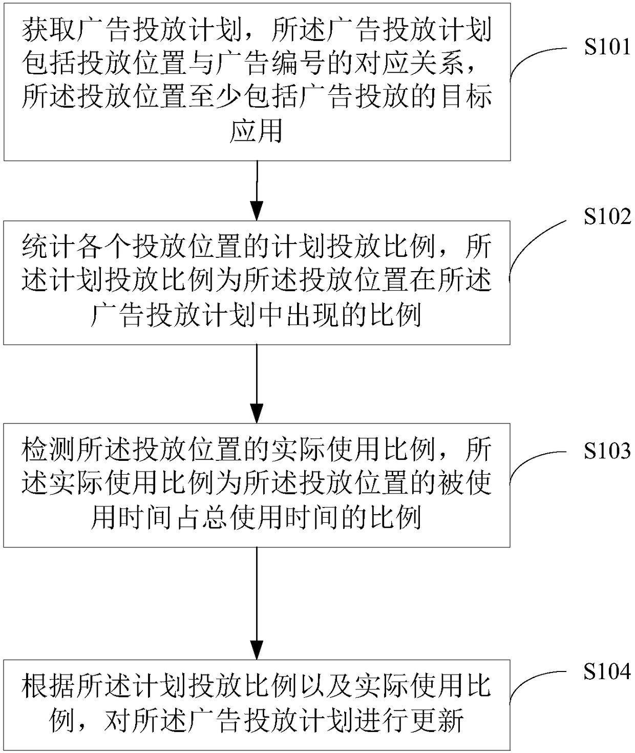 Method and device for distributing advertisement delivery