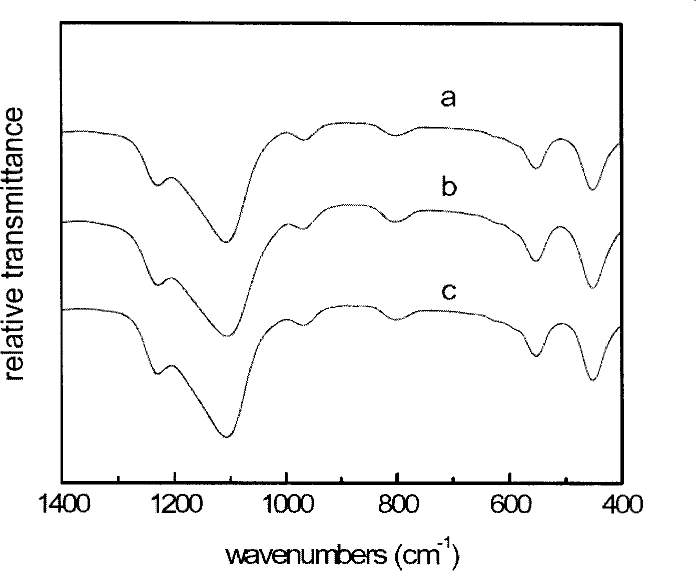 Method for synthesizing TS-1 molecular screen