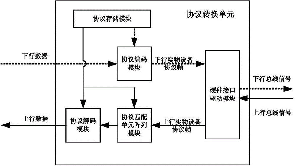 Universal virtual experiment real object equipment access system