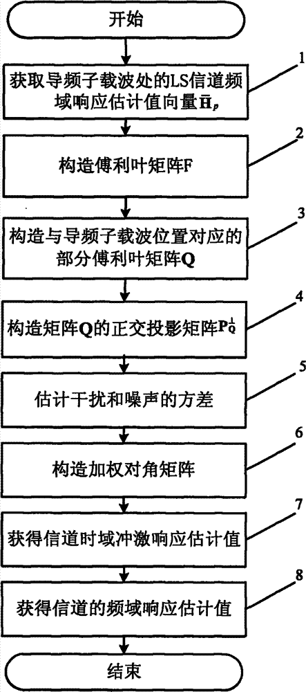 Channel estimation method for orthogonal frequency division multiplexing (OFDM) system under interference environment