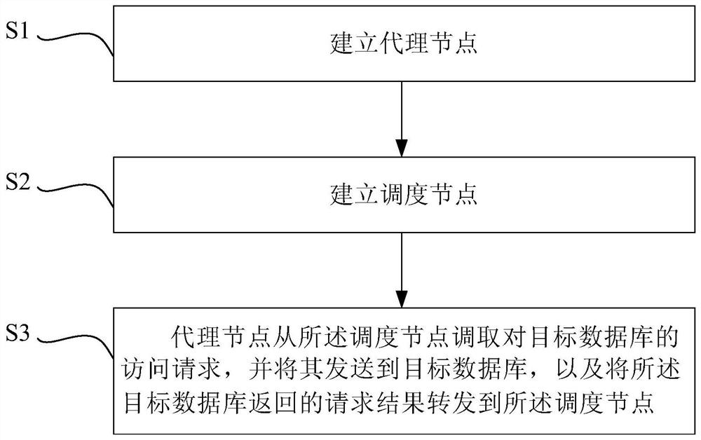 An access method, device and electronic device supporting cross-network segment scheduling