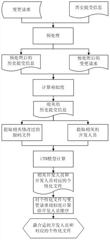 A Personalized Task Recommendation Method for Software Modification Based on Correlation Topic Model