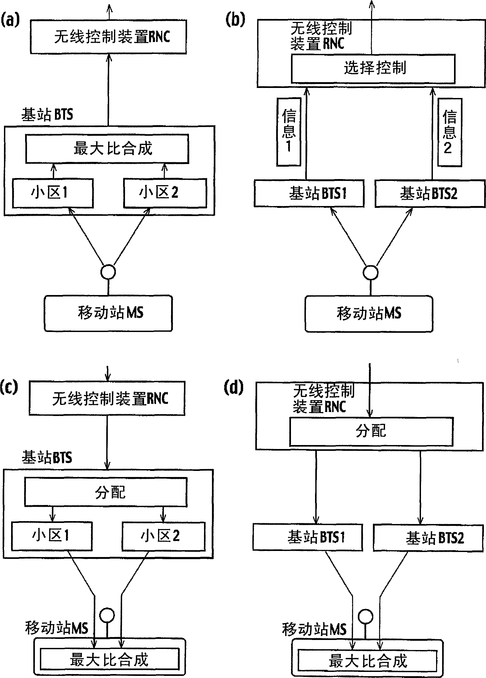 Mobile communication system, mobile station, and radio control device