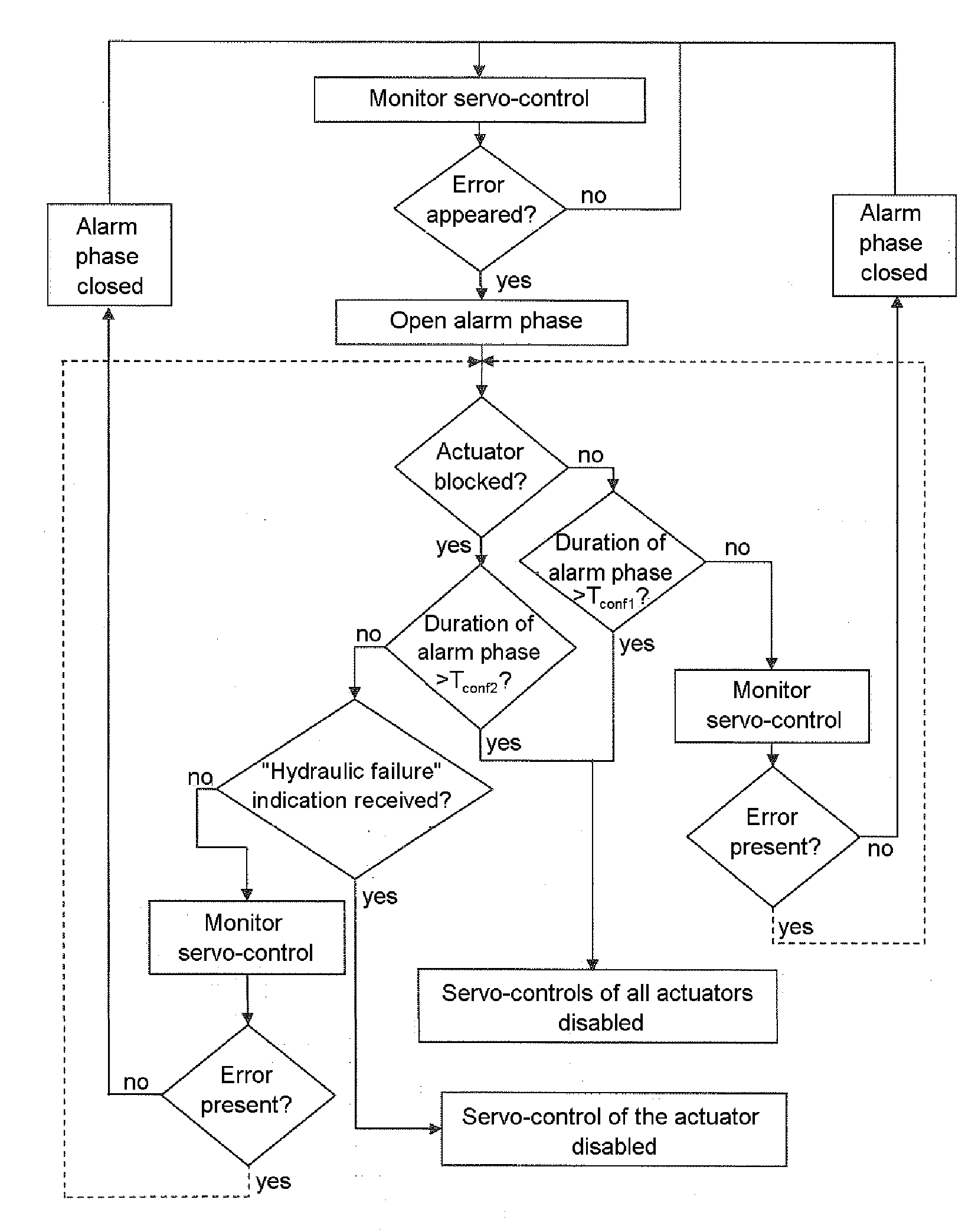 Actuator servo-control monitoring method and device