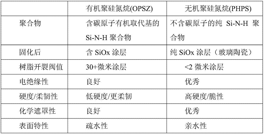 Application of polysiloxane used as coating on kitchen utensil