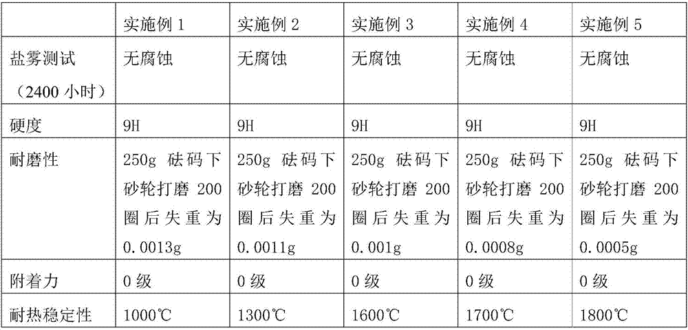 Application of polysiloxane used as coating on kitchen utensil