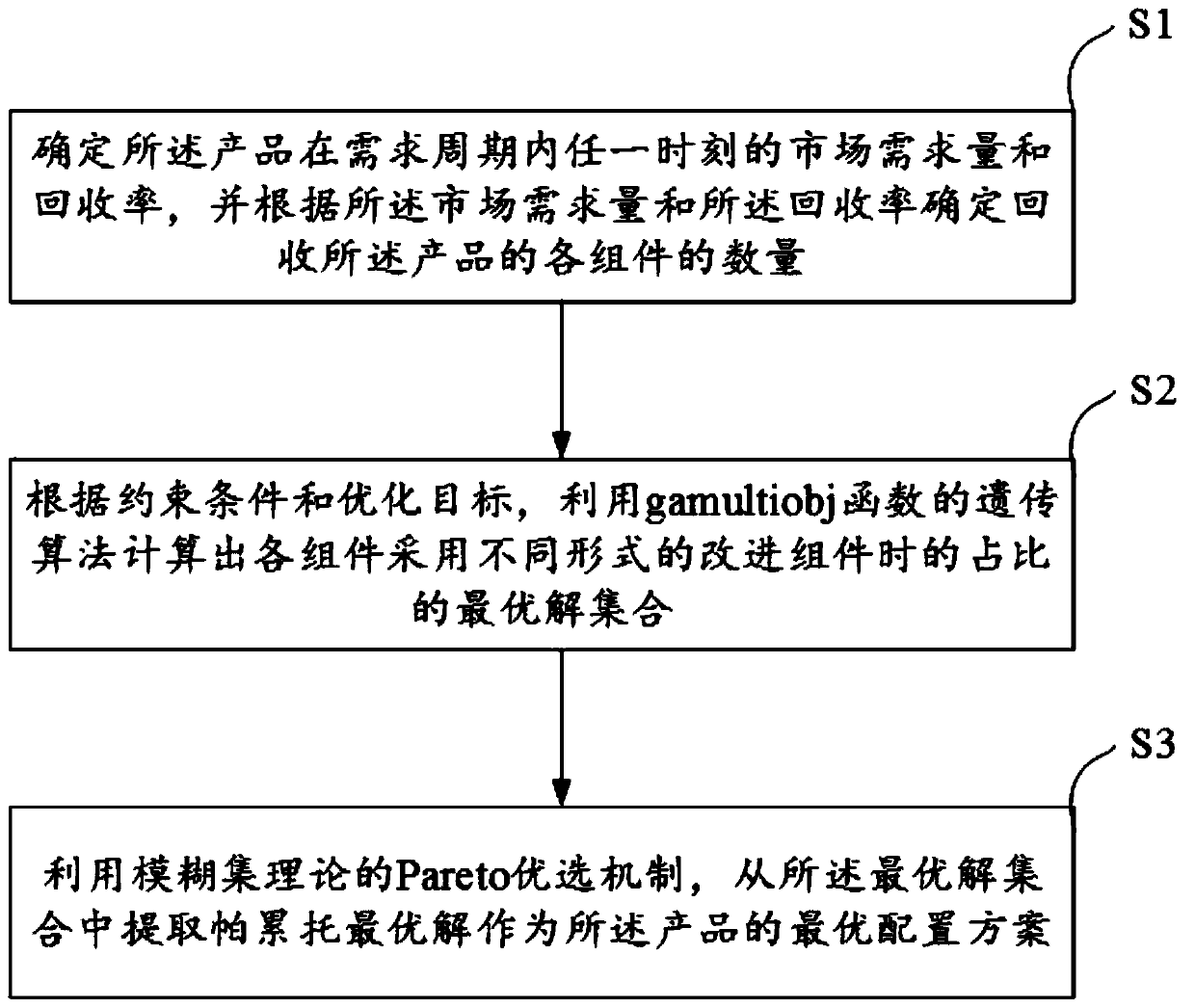 Product configuration method for reusing recycled products