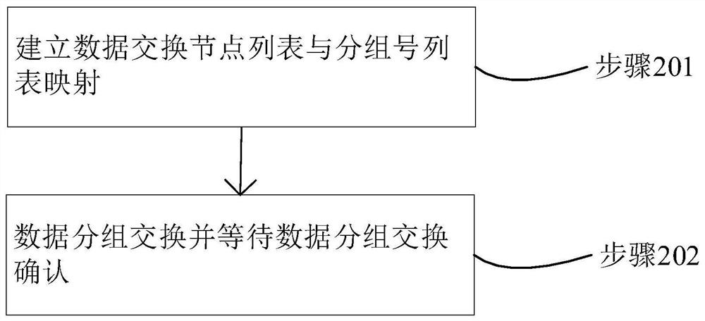 Multi-node data packet transmission method based on power line carrier communication technology