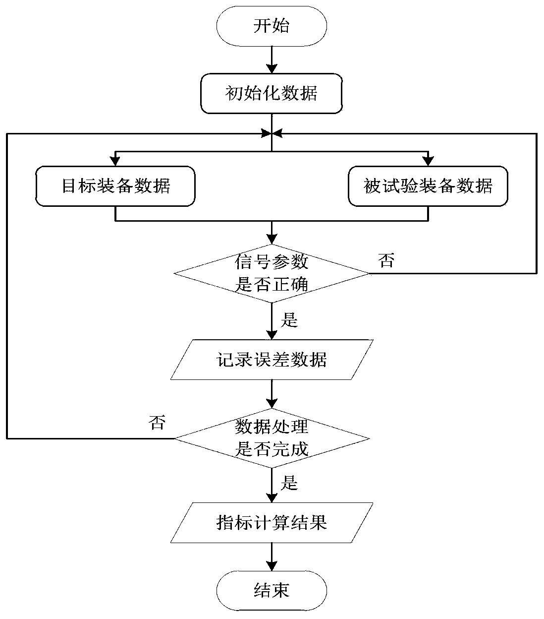 Data processing method of radar countermeasure equipment test decision evaluation based on rule engine