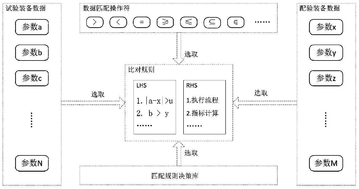 Data processing method of radar countermeasure equipment test decision evaluation based on rule engine