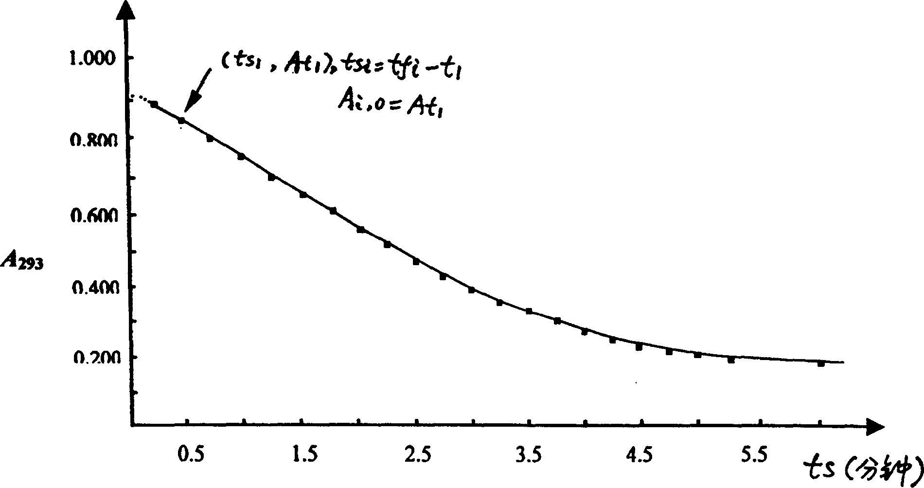 Method for quantitative determination of biochemical substance by enzyme analysis via predicting background