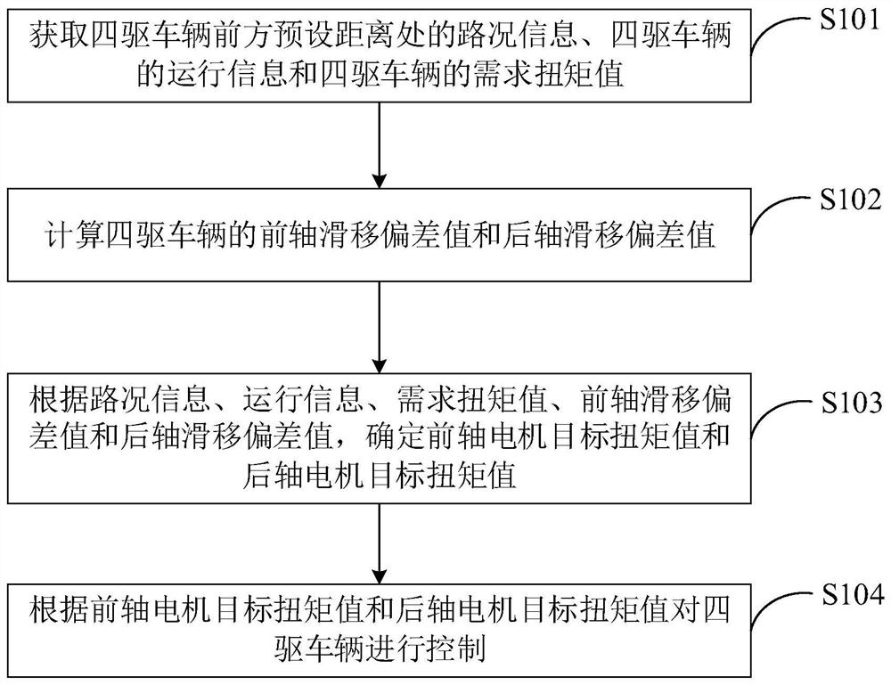 Four-wheel drive vehicle control method and terminal device