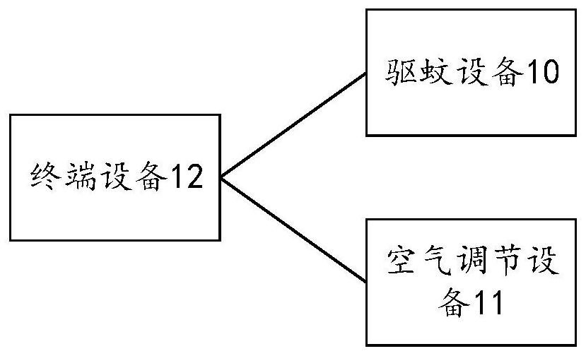 Household appliance control method and device for repelling mosquitoes and household appliance