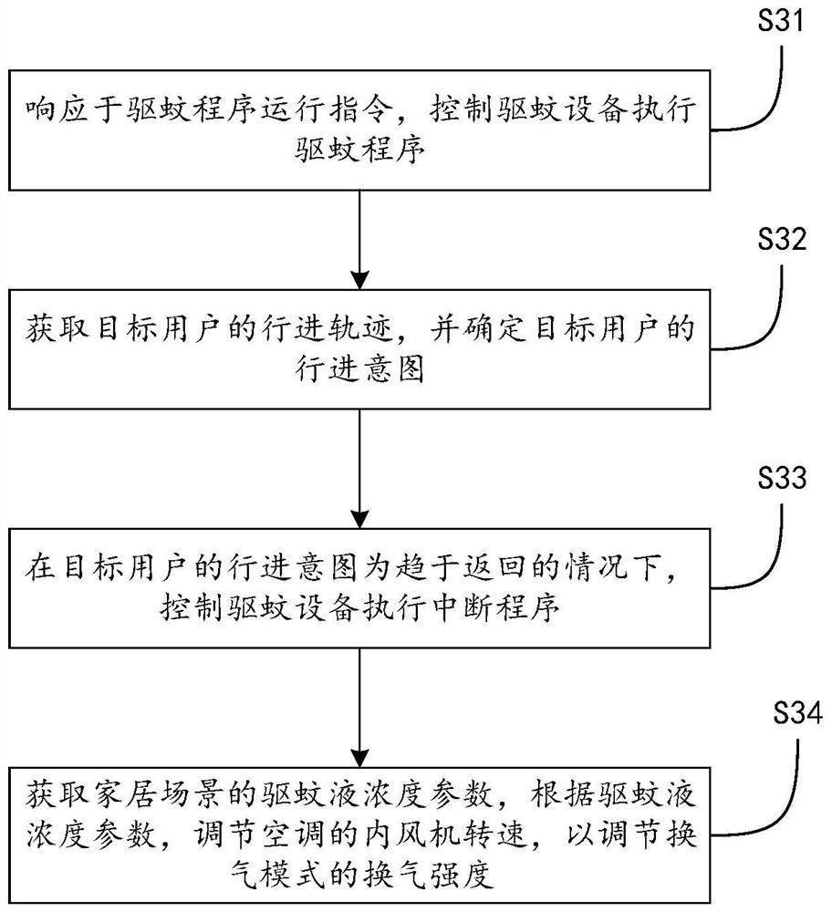 Household appliance control method and device for repelling mosquitoes and household appliance