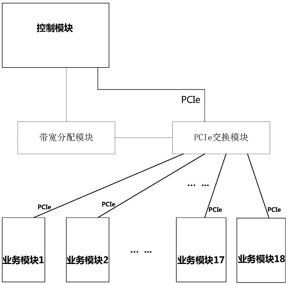 A video bandwidth intelligent allocation device and method