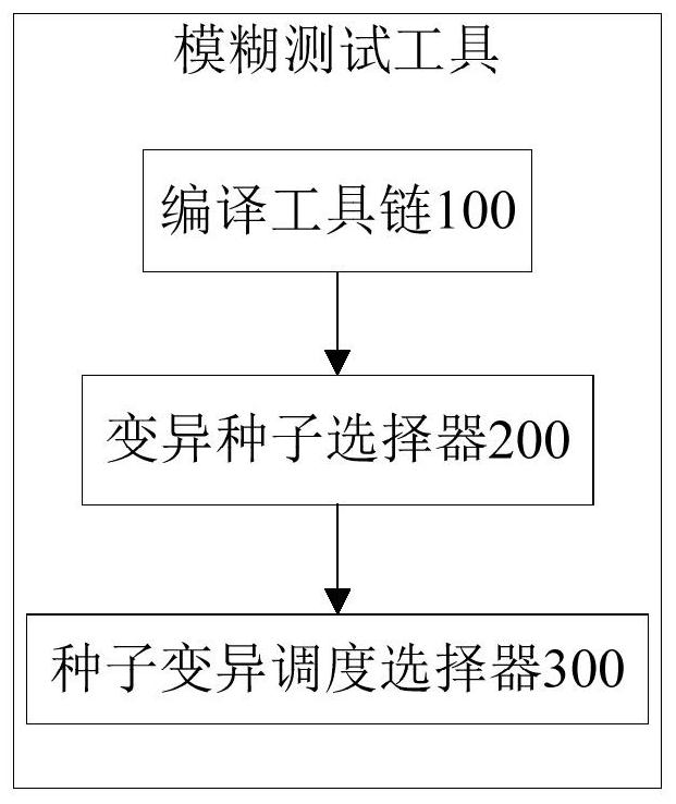 Fuzzy testing method and tool based on deterministic strategy and coverage guidance