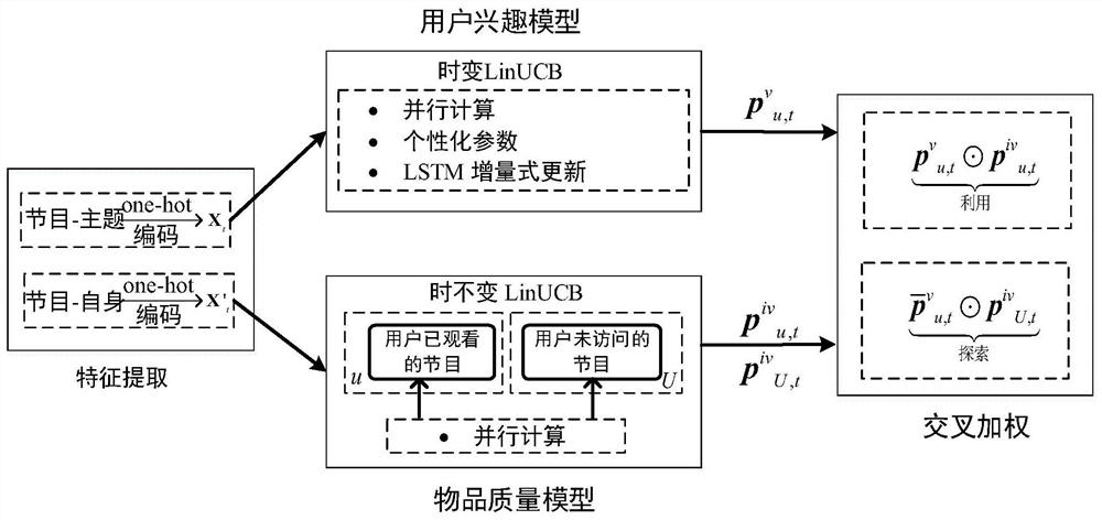 A multi-user sharing-oriented multimedia network video recommendation method