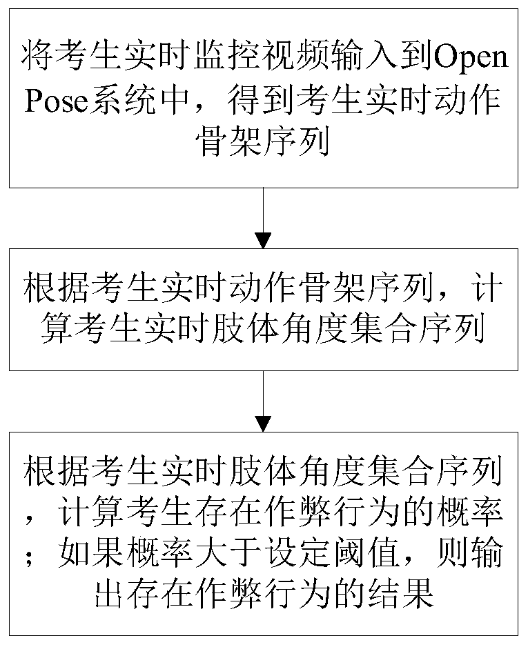 OpenPose-based cheating action auxiliary identification method and system