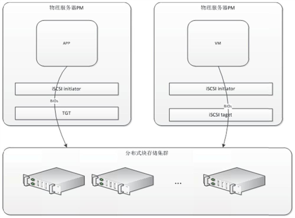 Method and system for accessing distributed block storage system in user mode