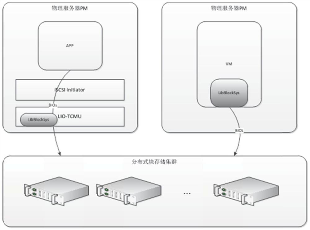 Method and system for accessing distributed block storage system in user mode