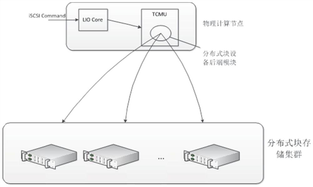 Method and system for accessing distributed block storage system in user mode