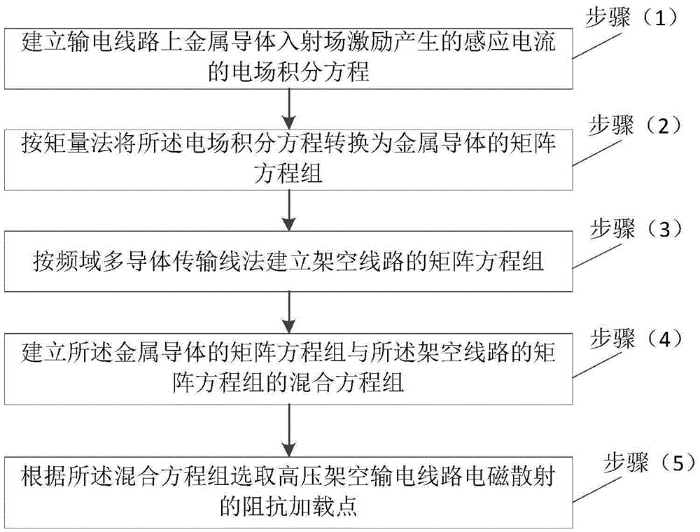 Impedance load point selection method for electromagnetic scattering of high tension overhead transmission lines