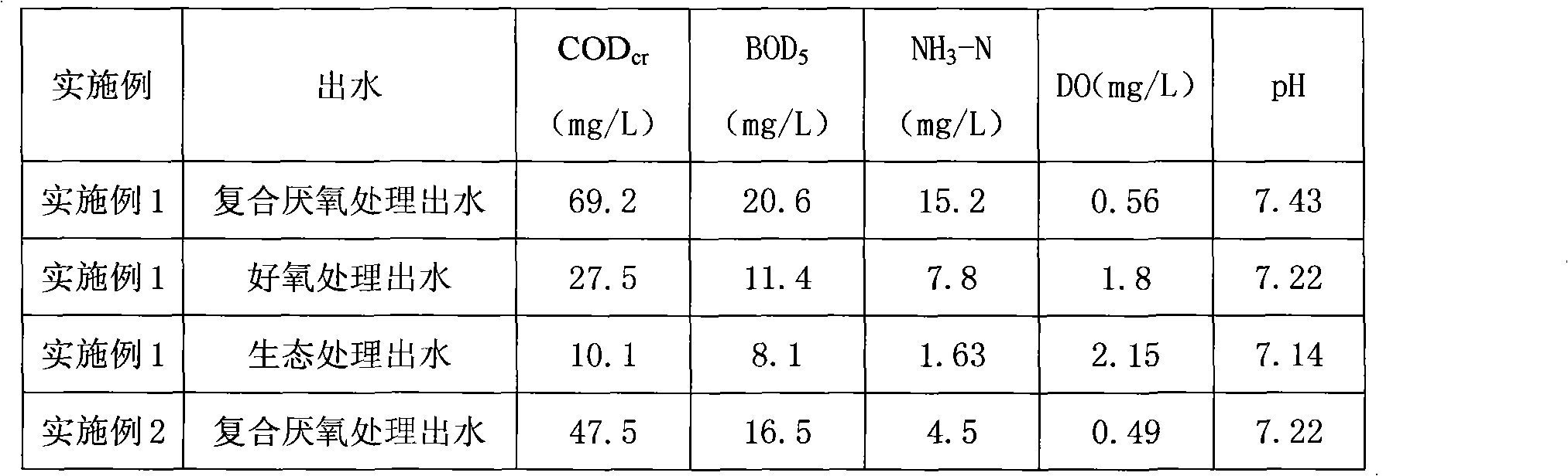 Method and system for remediation and treatment of polluted river water