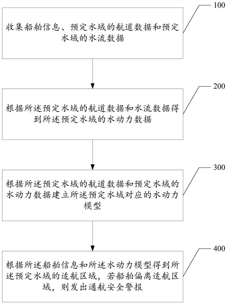 Hydrodynamic navigation safety early warning method and system, computer equipment and storage medium