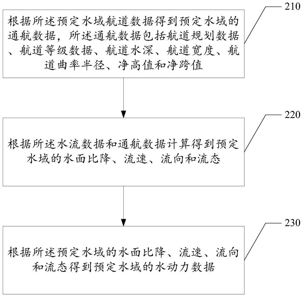 Hydrodynamic navigation safety early warning method and system, computer equipment and storage medium