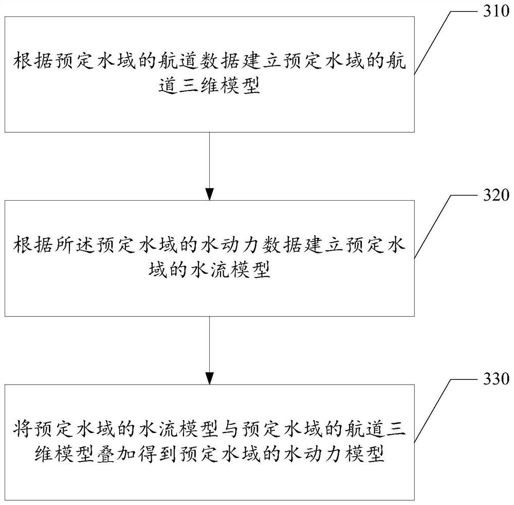 Hydrodynamic navigation safety early warning method and system, computer equipment and storage medium