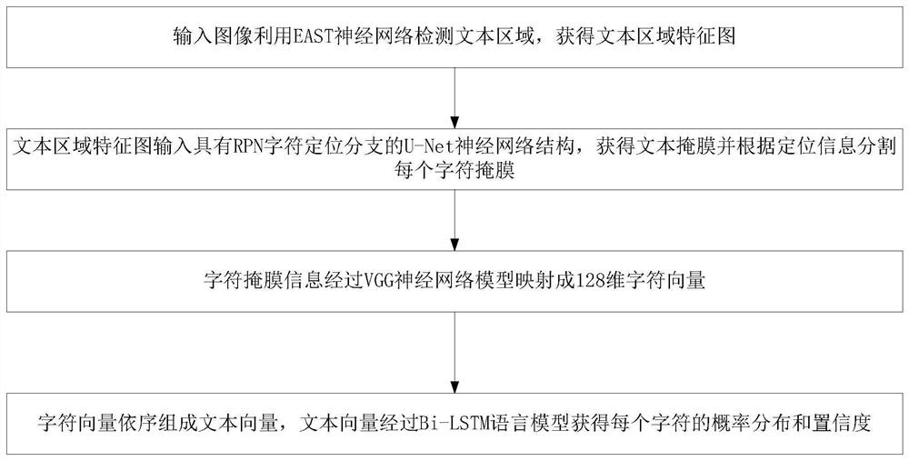 Chinese character OCR method and system based on neural network, medium and application