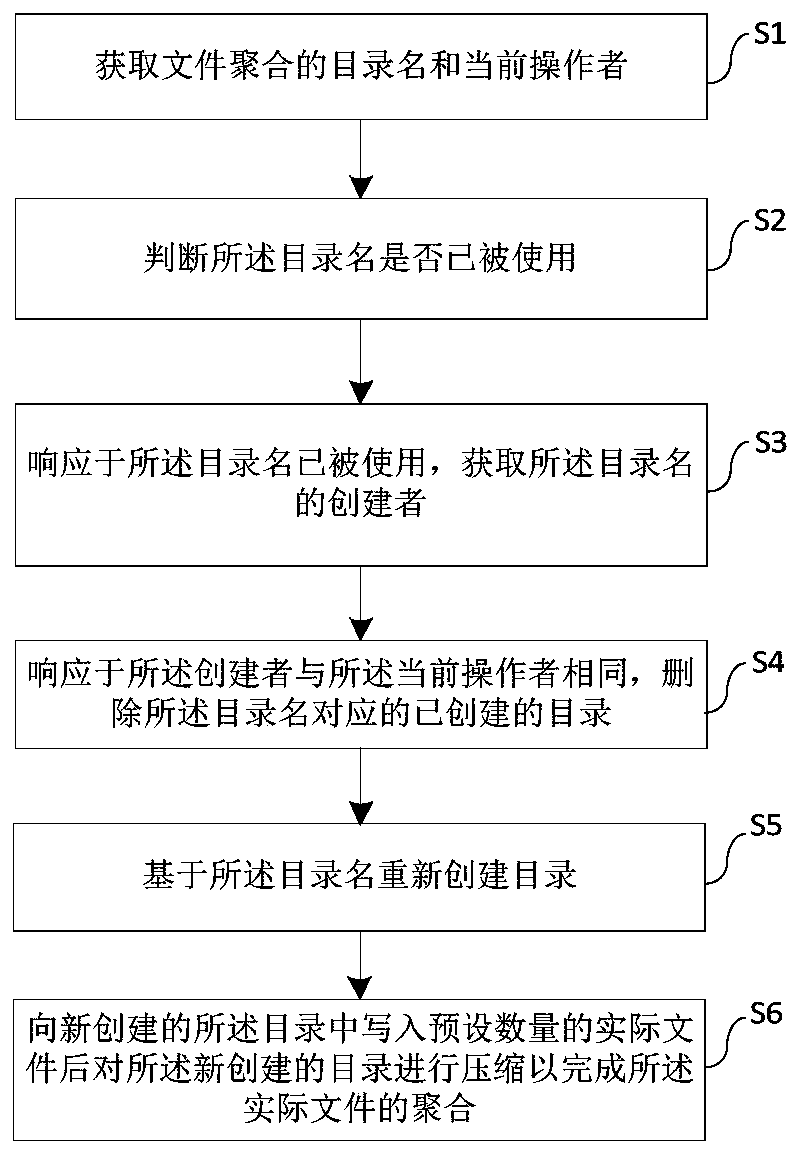 File aggregation method, system and equipment and medium