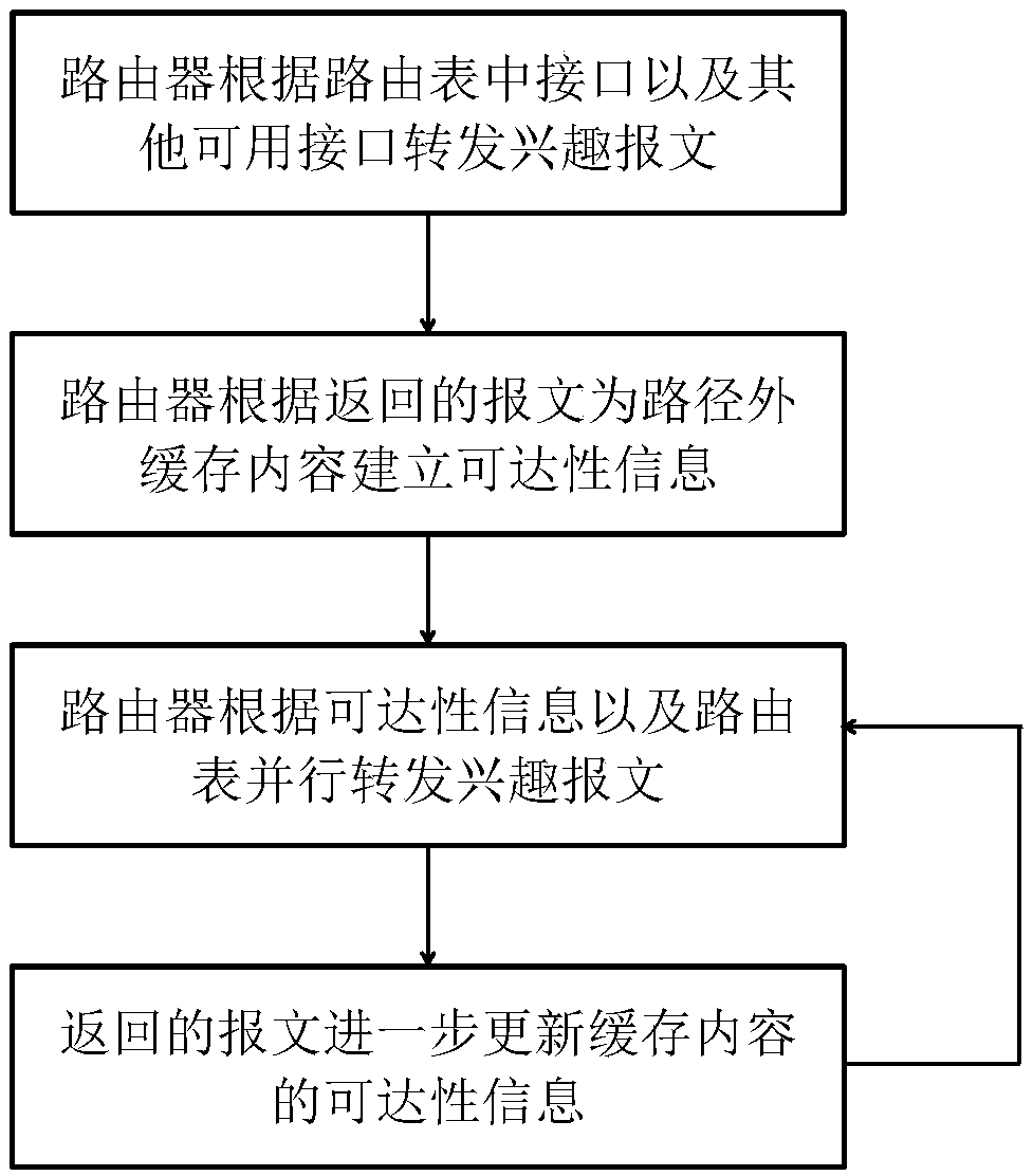 Multipath forwarding method in named data networking based on network coding