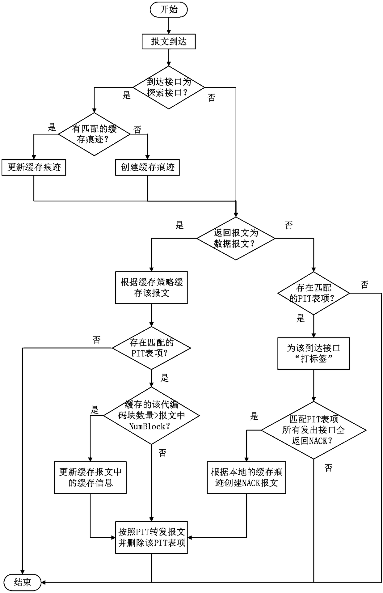 Multipath forwarding method in named data networking based on network coding