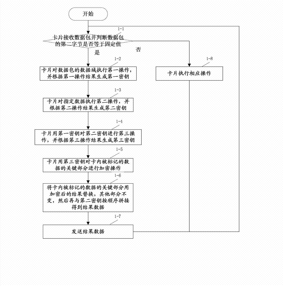 Method for securely transmitting equipment information