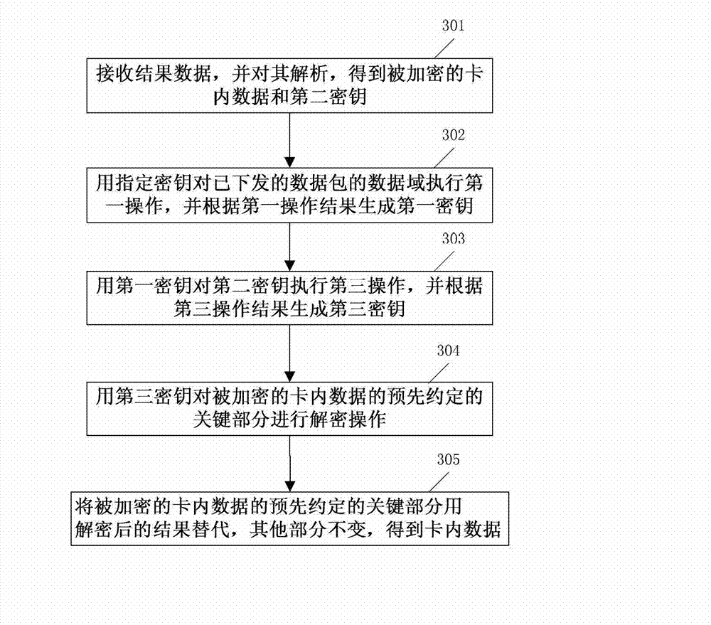 Method for securely transmitting equipment information