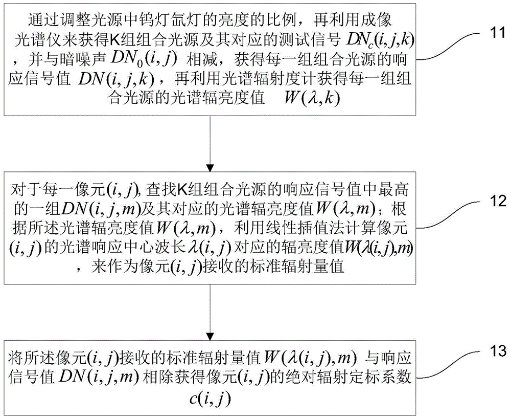 Rapid absolute radiometric calibration method for push-broom dispersion type imaging spectrometer