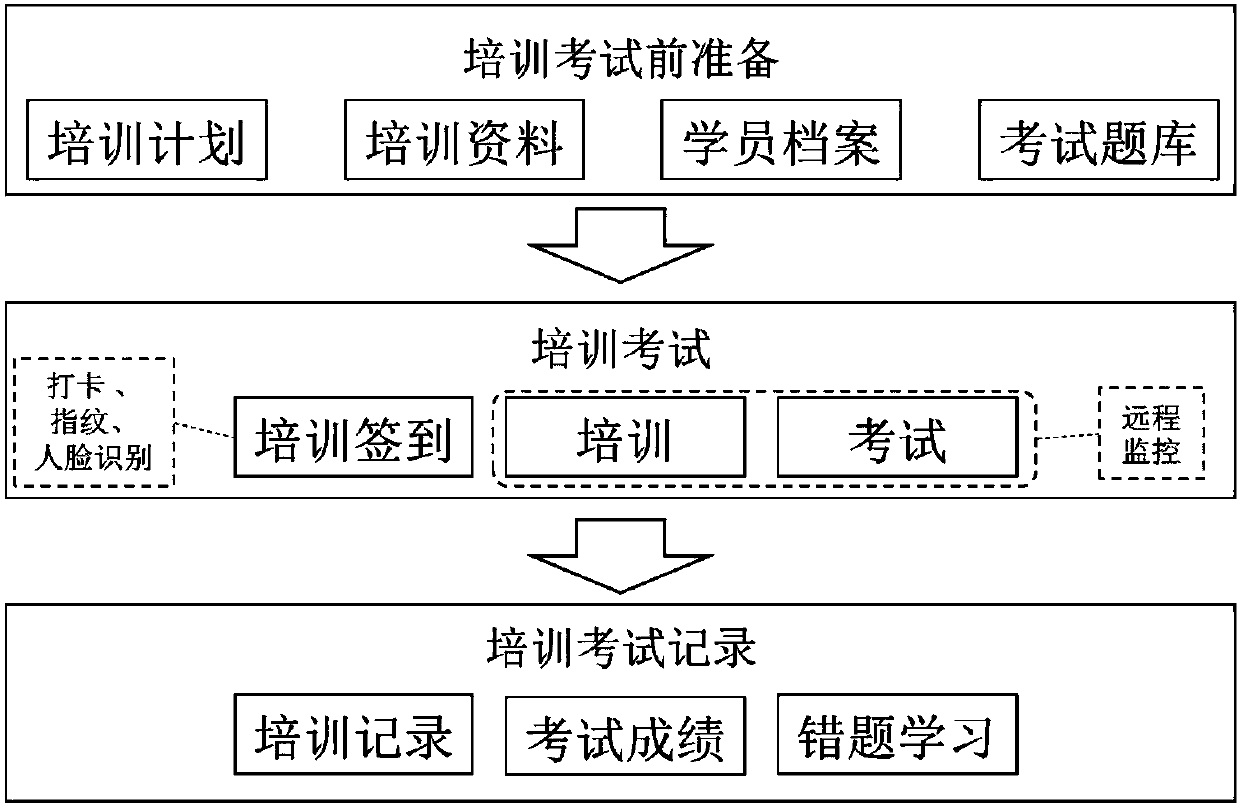 Portable multimedia training and examination system