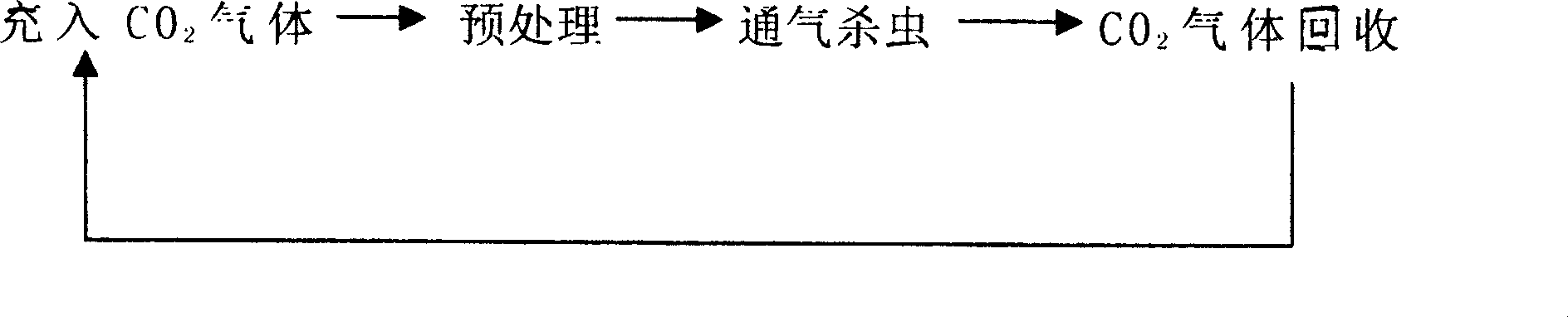 Method of preventing and controlling yeast insect with CO2