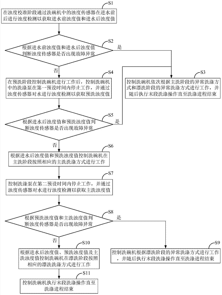 Dish washing machine and washing control method and device thereof