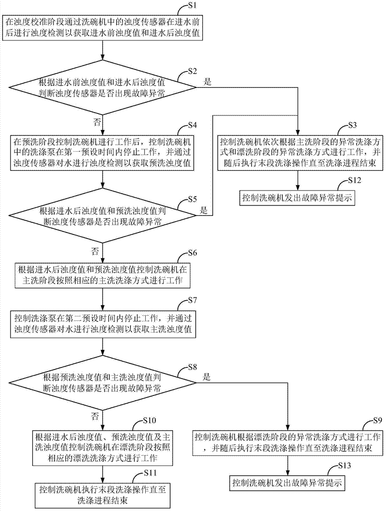 Dish washing machine and washing control method and device thereof