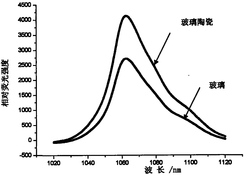 Neodymium ion doping soda-lime-silica based laser glass ceramics and preparation process thereof