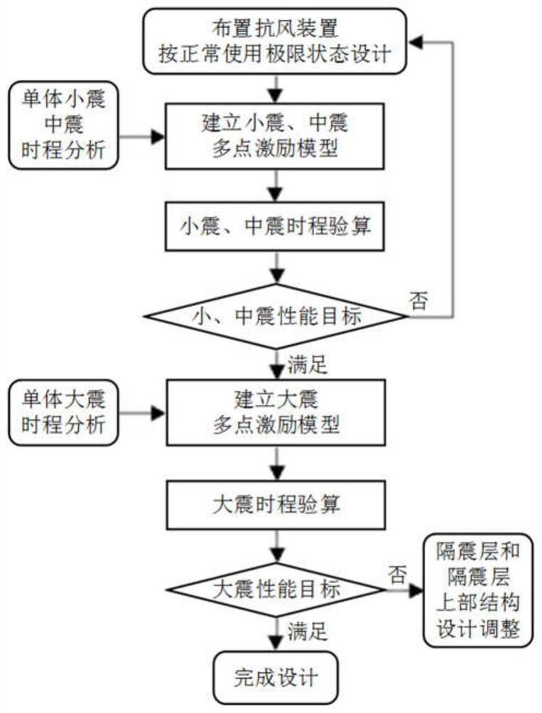 A Design Method for Shockproof and Isolated Overhead Corridor Structure in High Intensity and High Wind Pressure Area