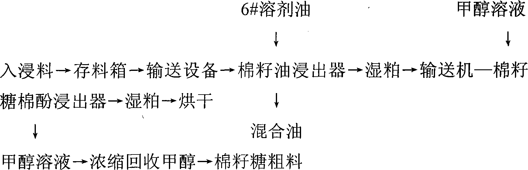 Method for extracting raffinose from cottonseed scum