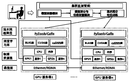 Heterogeneous network perception model division and task placement method in pipelined distributed deep learning