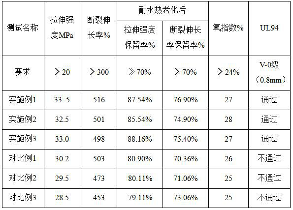 Flame-retardant water-resistant thermoplastic polyurethane elastomer cable material and preparation method thereof