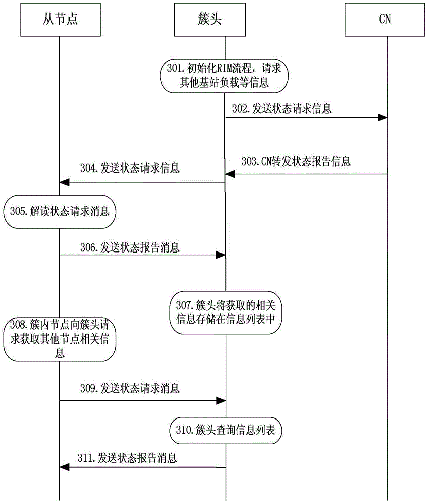 Method of combined optimization of MLB and MRO in LTE-A heterogeneous network