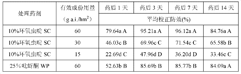 Cycloxaprid suspending agent and preparation method thereof